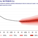 Prognóza ČNB podzim 2025